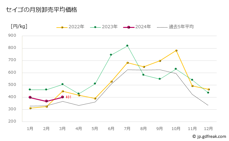 グラフ 豊洲市場のセイゴ（１歳魚程度のスズキの幼魚）の市況（月報） セイゴの月別卸売平均価格