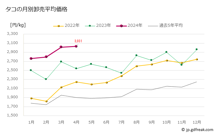 グラフ 豊洲市場のタコ（蛸）の市況（月報） タコの月別卸売平均価格