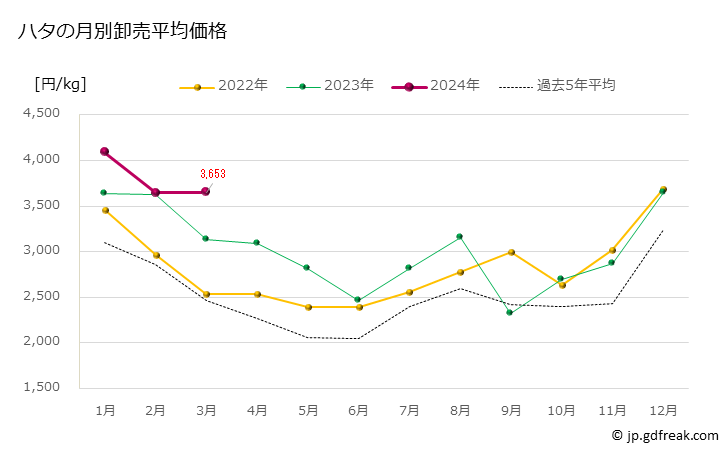 グラフ 豊洲市場のハタの市況（月報） ハタの月別卸売平均価格