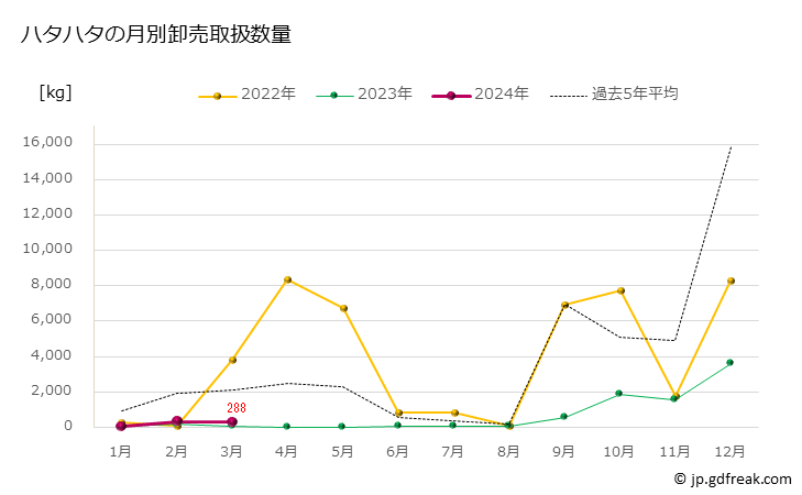 グラフ 豊洲市場のハタハタ（鰰）の市況（月報） ハタハタの月別卸売取扱数量