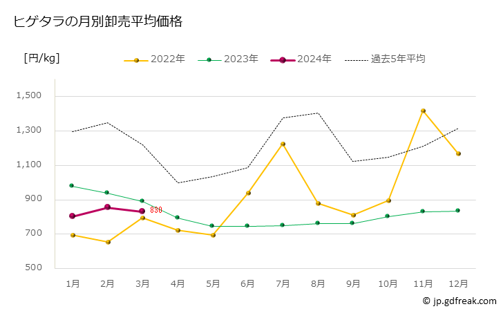 グラフ 豊洲市場のヒゲタラ（髭鱈）の市況（月報） ヒゲタラの月別卸売平均価格
