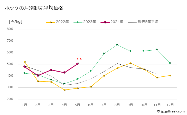グラフ 豊洲市場のホッケの市況（月報） ホッケの月別卸売平均価格