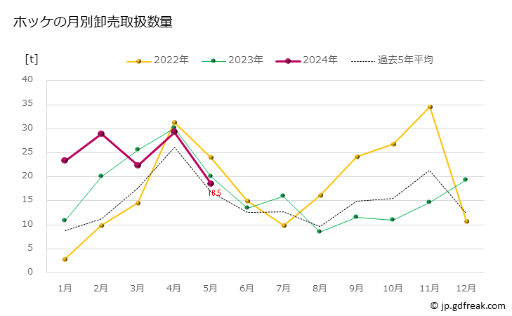 グラフ 豊洲市場のホッケの市況（月報） ホッケの月別卸売取扱数量