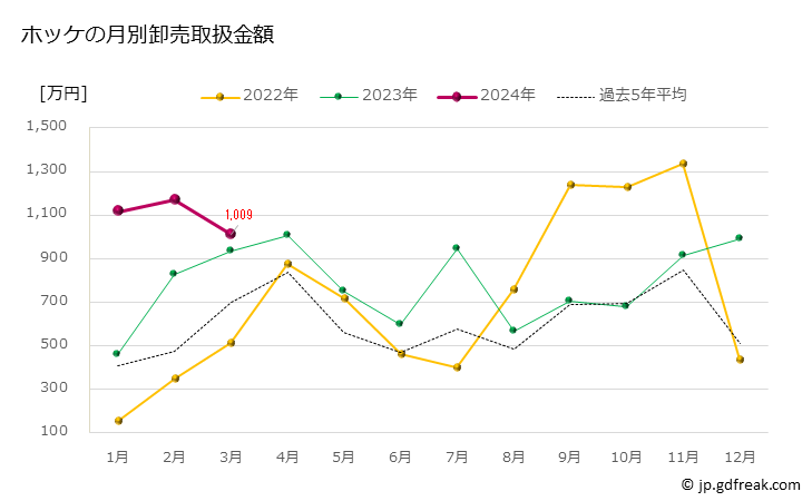 グラフ 豊洲市場のホッケの市況（月報） ホッケの月別卸売取扱金額