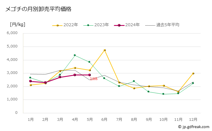 グラフ 豊洲市場のメゴチ（女鯒,ズミゴチ）の市況（月報） メゴチの月別卸売平均価格
