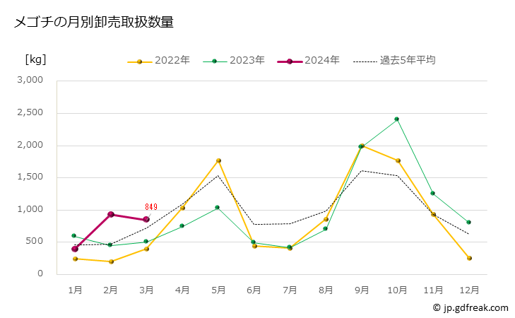 グラフ 豊洲市場のメゴチ（女鯒,ズミゴチ）の市況（月報） メゴチの月別卸売取扱数量