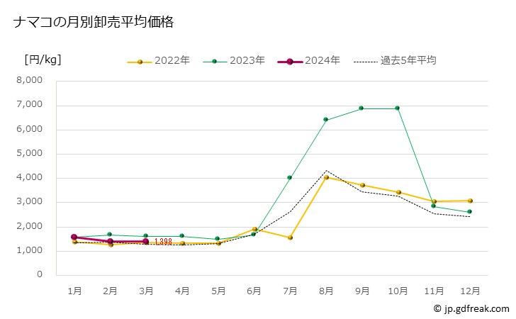 グラフ 豊洲市場のナマコ（海鼠）の市況（月報） ナマコの月別卸売平均価格