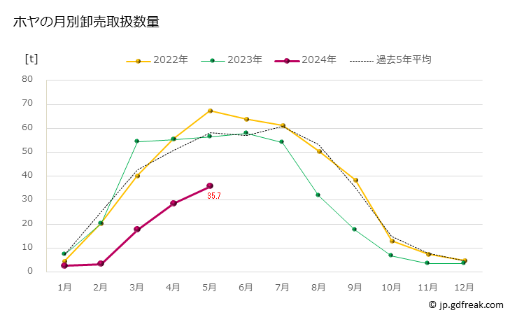 グラフ 豊洲市場のホヤ（海鞘,老海鼠）の市況（月報） ホヤの月別卸売取扱数量
