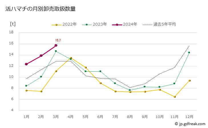 グラフ 豊洲市場の活ハマチの市況（月報） 活ハマチの月別卸売取扱数量