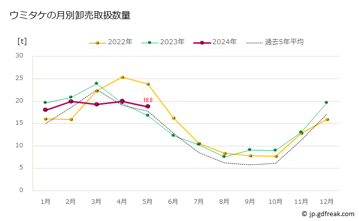 グラフ 豊洲市場のウミタケ（海茸貝）の市況（月報） ウミタケの月別卸売取扱数量