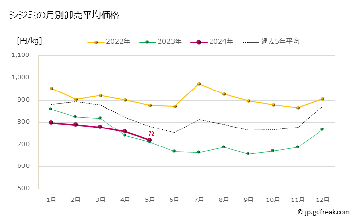 グラフ 豊洲市場のシジミ（蜆）の市況（月報） シジミの月別卸売平均価格