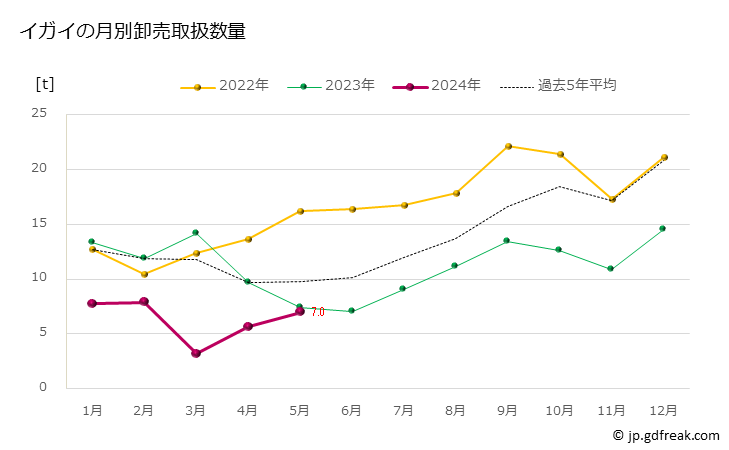 グラフ 豊洲市場のイガイ（胎貝）の市況（月報） イガイの月別卸売取扱数量