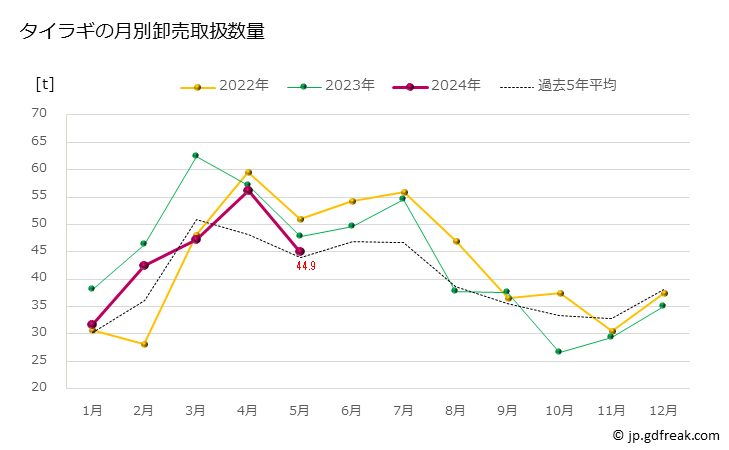 グラフ 豊洲市場のタイラギ（平貝,タイラガイ）の市況（月報） タイラギの月別卸売取扱数量