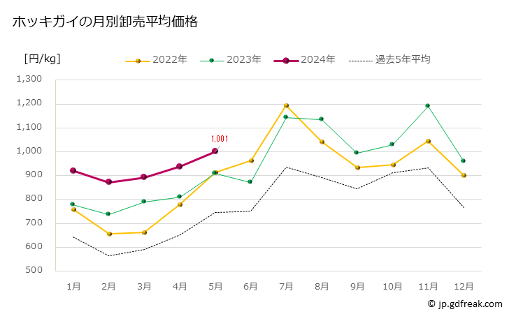 グラフ 豊洲市場のホッキガイ（北寄貝,ウバガイ(姥貝)）の市況（月報） ホッキガイの月別卸売平均価格
