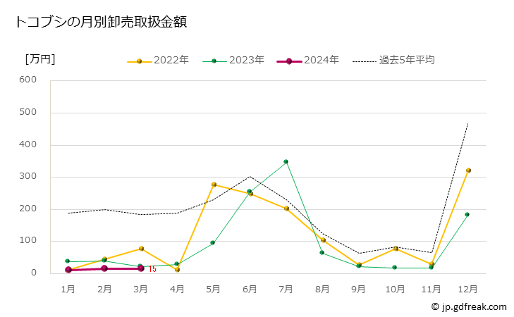 グラフ 豊洲市場のトコブシの市況（月報） トコブシの月別卸売取扱金額