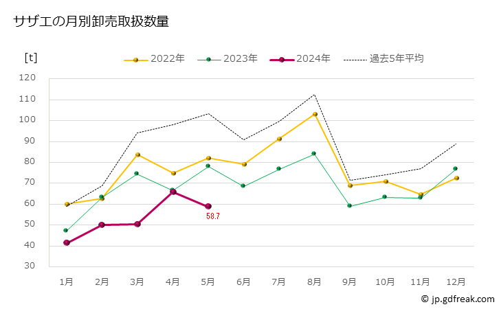 グラフ 豊洲市場のサザエ（栄螺）の市況（月報） サザエの月別卸売取扱数量