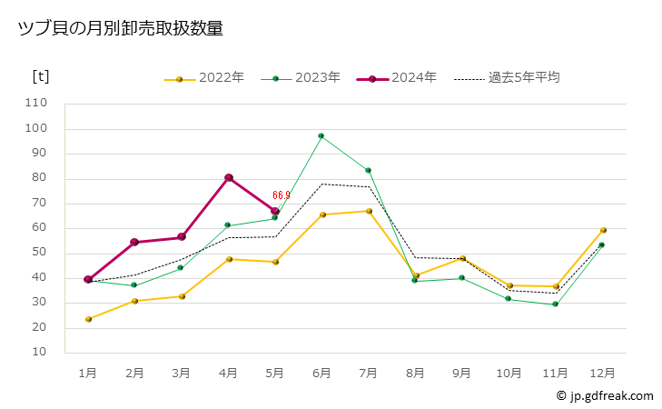 グラフ 豊洲市場のツブ貝の市況（月報） ツブ貝の月別卸売取扱数量