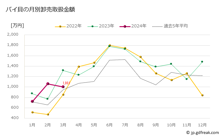 グラフ 豊洲市場のバイ貝の市況（月報） バイ貝の月別卸売取扱金額