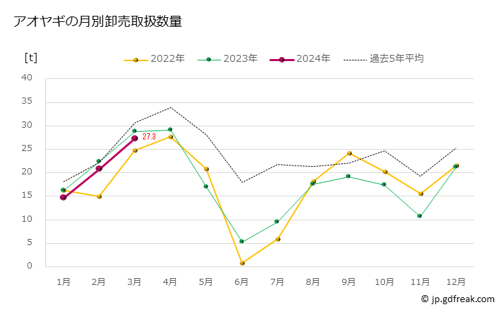 グラフ 豊洲市場のアオヤギ（青柳,バカガイ）の市況（月報） アオヤギの月別卸売取扱数量
