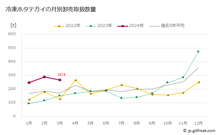グラフ 豊洲市場の冷凍ホタテガイ（帆立貝）の市況（月報） 冷凍ホタテガイの月別卸売取扱数量