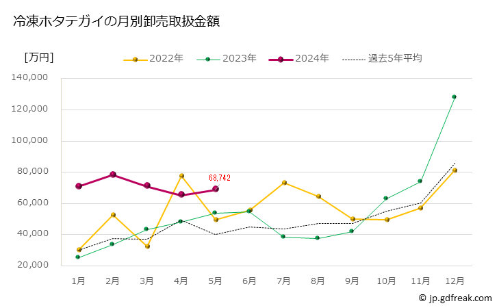 グラフ 豊洲市場の冷凍ホタテガイ（帆立貝）の市況（月報） 冷凍ホタテガイの月別卸売取扱金額