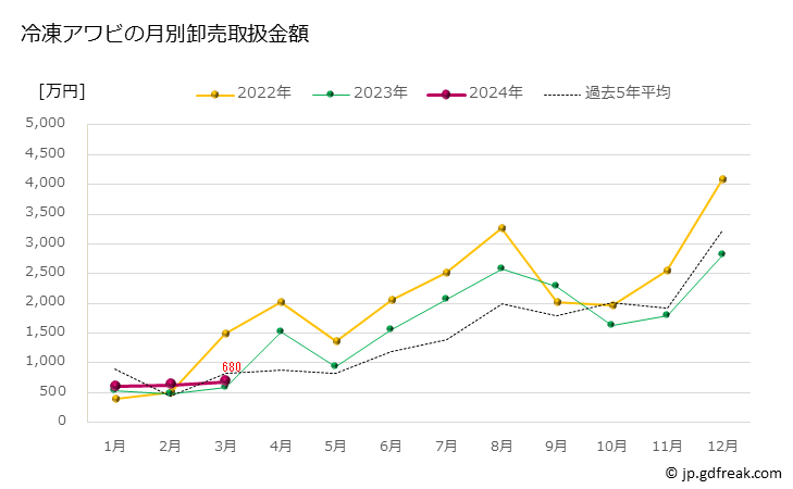 グラフ 豊洲市場の冷凍アワビ（鮑）の市況（月報） 冷凍アワビの月別卸売取扱金額