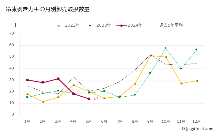 グラフ 豊洲市場の冷凍剥きカキ（牡蠣）の市況（月報） 冷凍剥きカキの月別卸売取扱数量
