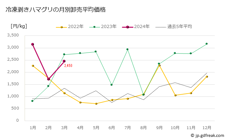 グラフ 豊洲市場の冷凍剥きハマグリ（蛤）の市況（月報） 冷凍剥きハマグリの月別卸売平均価格