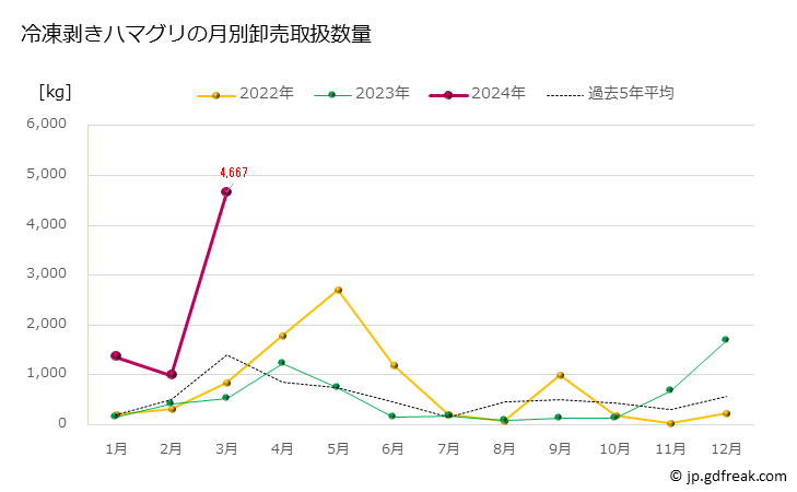 グラフ 豊洲市場の冷凍剥きハマグリ（蛤）の市況（月報） 冷凍剥きハマグリの月別卸売取扱数量