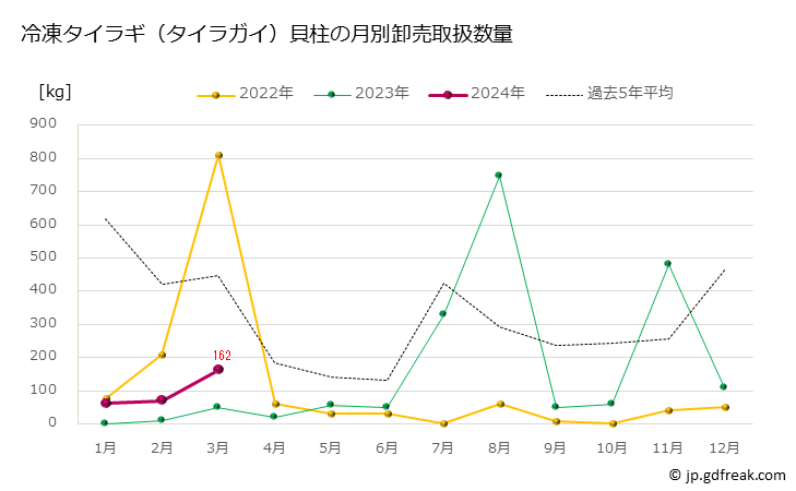グラフ 豊洲市場の冷凍タイラギ（平貝）貝柱の市況（月報） 冷凍タイラギ（タイラガイ）貝柱の月別卸売取扱数量