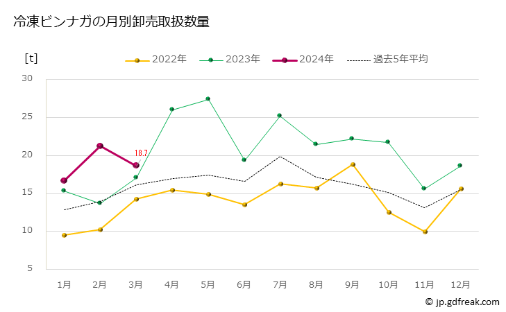 グラフ 豊洲市場の冷凍ビンナガ（鬢長）の市況（月報） 冷凍ビンナガの月別卸売取扱数量