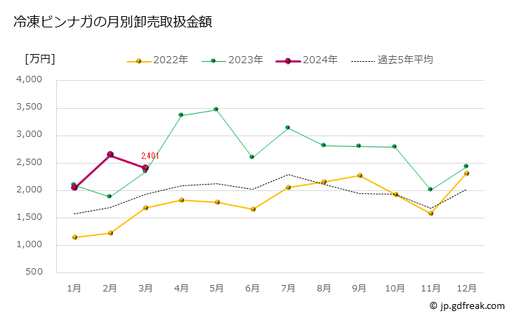 グラフ 豊洲市場の冷凍ビンナガ（鬢長）の市況（月報） 冷凍ビンナガの月別卸売取扱金額