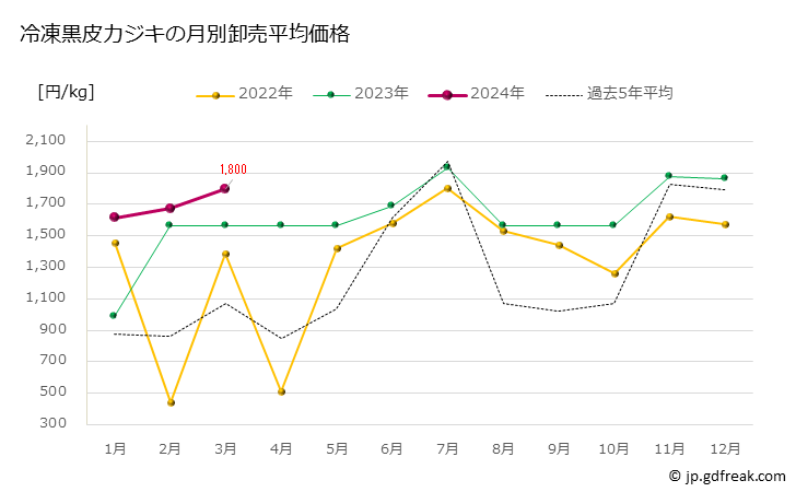 グラフ 豊洲市場の冷凍黒皮カジキ(梶木）の市況（月報） 冷凍黒皮カジキの月別卸売平均価格