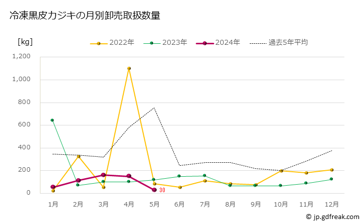 グラフ 豊洲市場の冷凍黒皮カジキ(梶木）の市況（月報） 冷凍黒皮カジキの月別卸売取扱数量