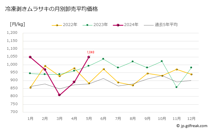 グラフ 豊洲市場の冷凍剥きムラサキウニ（紫海胆）の市況（月報） 冷凍剥きムラサキの月別卸売平均価格