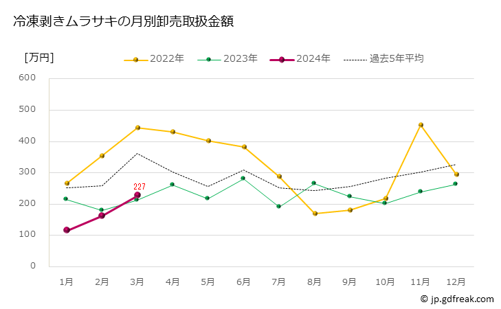 グラフ 豊洲市場の冷凍剥きムラサキウニ（紫海胆）の市況（月報） 冷凍剥きムラサキの月別卸売取扱金額