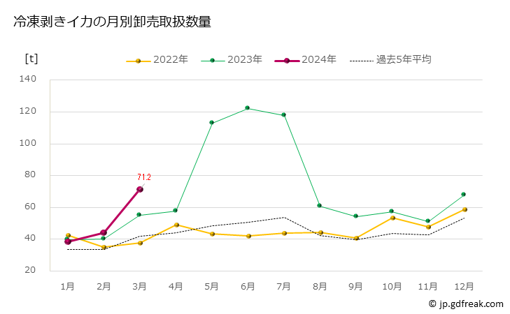 グラフ 豊洲市場の冷凍剥きイカの市況（月報） 冷凍剥きイカの月別卸売取扱数量