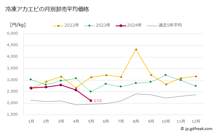 グラフ 豊洲市場の冷凍アカエビの市況（月報） 冷凍アカエビの月別卸売平均価格