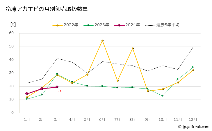 グラフ 豊洲市場の冷凍アカエビの市況（月報） 冷凍アカエビの月別卸売取扱数量