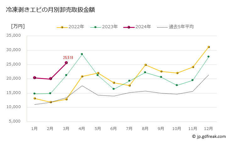 グラフ 豊洲市場の冷凍剥きエビの市況（月報） 冷凍剥きエビの月別卸売取扱金額