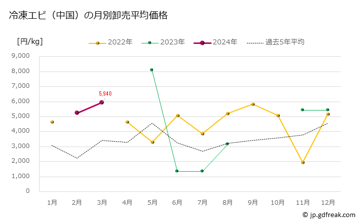 グラフ 豊洲市場の冷凍エビ（中国）の市況（月報） 冷凍エビ（中国）の月別卸売平均価格