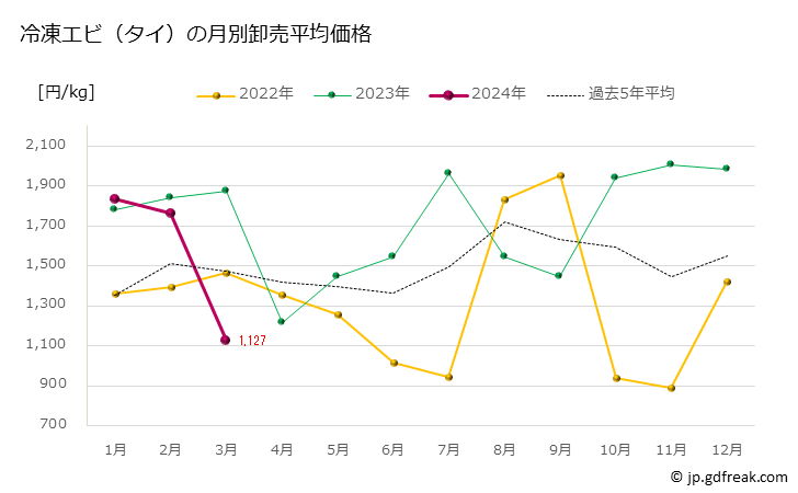 グラフ 豊洲市場の冷凍エビ（タイ）の市況（月報） 冷凍エビ（タイ）の月別卸売平均価格