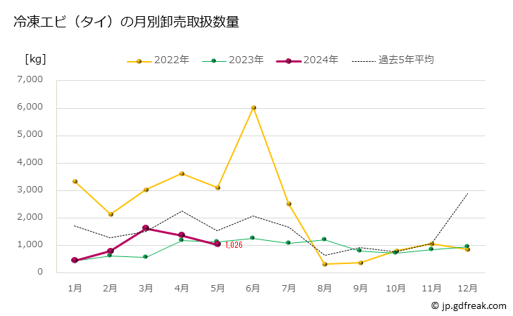 グラフ 豊洲市場の冷凍エビ（タイ）の市況（月報） 冷凍エビ（タイ）の月別卸売取扱数量