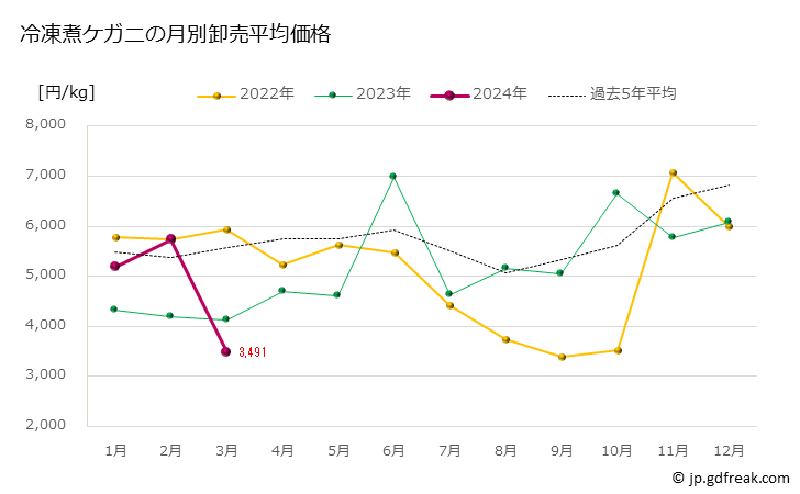グラフ 豊洲市場の冷煮ケガニ（毛蟹）の市況（月報） 冷凍煮ケガニの月別卸売平均価格