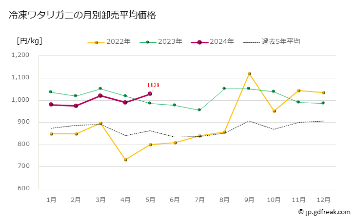 グラフ 豊洲市場の冷凍ワタリガニ（渡蟹,ガザミ）の市況（月報） 冷凍ワタリガニの月別卸売平均価格