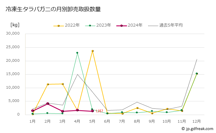 グラフ 豊洲市場の冷生タラバガニ（鱈場蟹）の市況（月報） 冷凍生タラバガニの月別卸売取扱数量