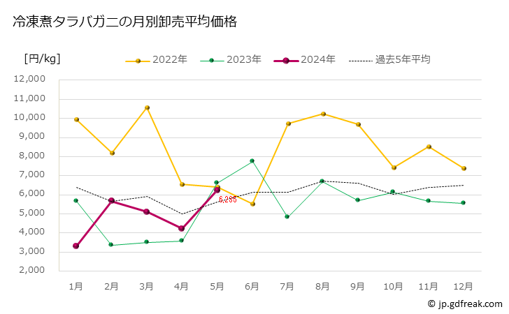 グラフ 豊洲市場の冷煮タラバガニ（鱈場蟹）の市況（月報） 冷凍煮タラバガニの月別卸売平均価格