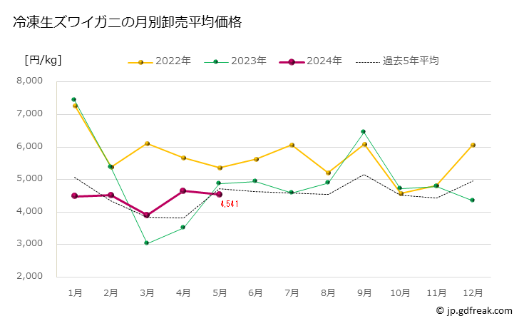 グラフ 豊洲市場の冷生ズワイガニ（頭矮蟹）の市況（月報） 冷凍生ズワイガニの月別卸売平均価格