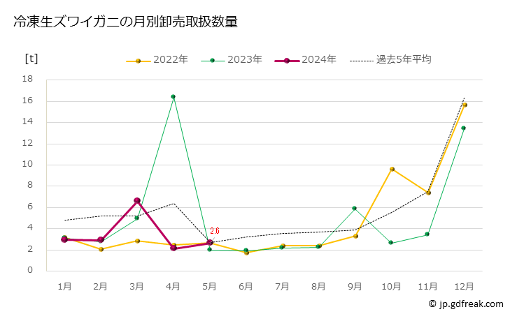 グラフ 豊洲市場の冷生ズワイガニ（頭矮蟹）の市況（月報） 冷凍生ズワイガニの月別卸売取扱数量