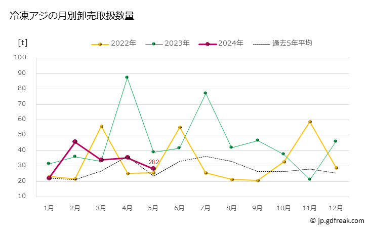 グラフ 豊洲市場の冷凍アジ（鯵）の市況（月報） 冷凍アジの月別卸売取扱数量